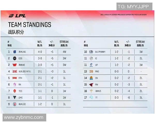 青年赛积分榜更新LNG战队以71分稳居第一名